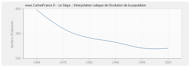 Le Ségur : Interpolation cubique de l'évolution de la population